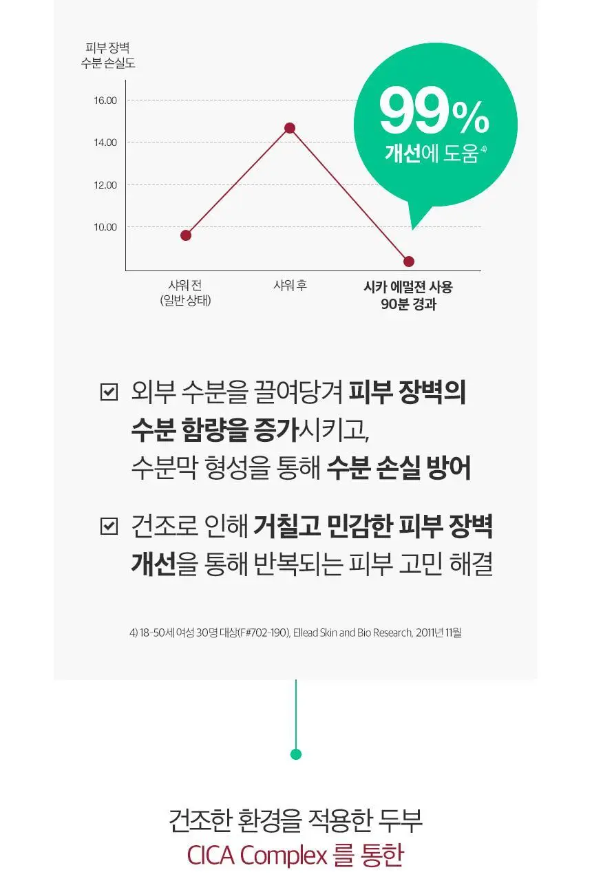 [가려움개선] 뉴트로지나 인텐스 리페어 시카 에멀젼 450ml 상세페이지 14